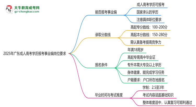2025年广东成人高考学历报考事业编岗位要求思维导图