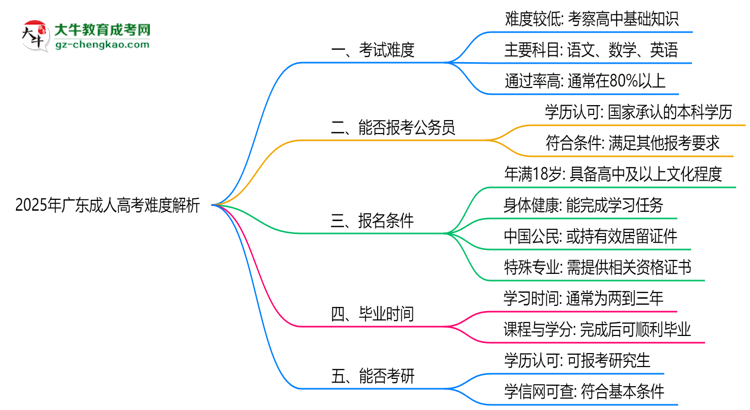 2025年广东成人高考难度解析：通过率有多高？思维导图