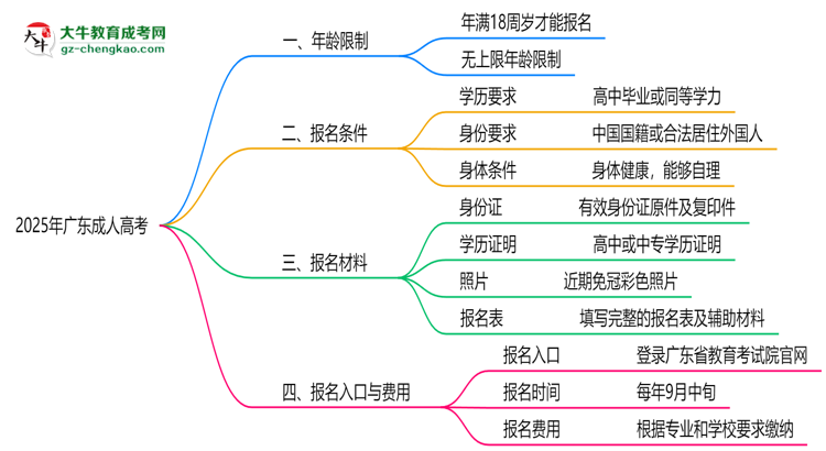 2025年广东成人高考年龄限制：最低多少岁可报？思维导图