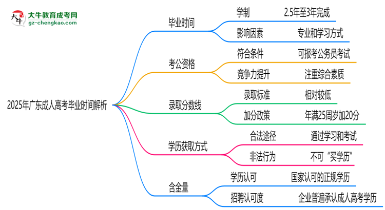 2025年广东成人高考最快多久拿证？毕业时间解析思维导图
