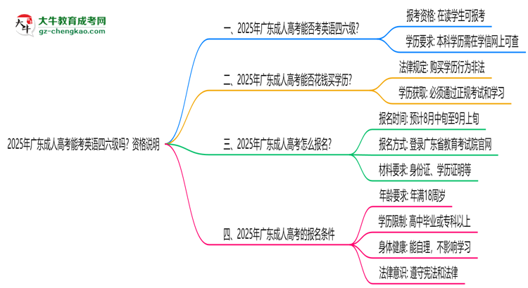2025年广东成人高考能考英语四六级吗？资格说明思维导图