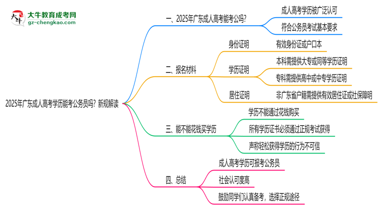 2025年广东成人高考学历能考公务员吗？新规解读思维导图