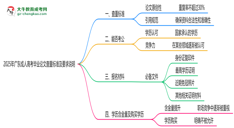 2025年广东成人高考毕业论文查重标准及要求说明思维导图