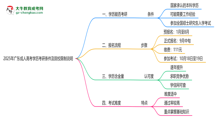 2025年广东成人高考学历考研条件及院校限制说明思维导图