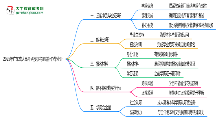 2025年广东成人高考函授机构跑路如何补办毕业证？思维导图