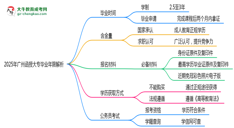 2025年广州函授大专最快多久拿证？毕业年限解析思维导图