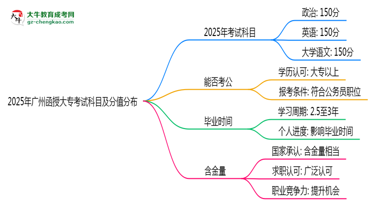 2025年广州函授大专考试科目及分值分布：必考几门？思维导图
