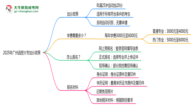 2025年广州函授大专加分政策：25岁自动加20分？思维导图
