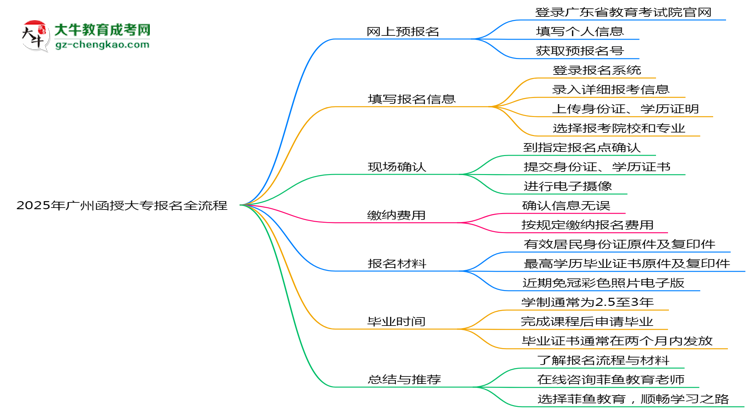 2025年广州函授大专报名全流程（附官网操作截图）思维导图