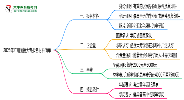 2025年广州函授大专报名材料清单（附模板下载链接）思维导图