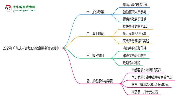【重磅】2025年广东成人高考加分政策最新实施细则