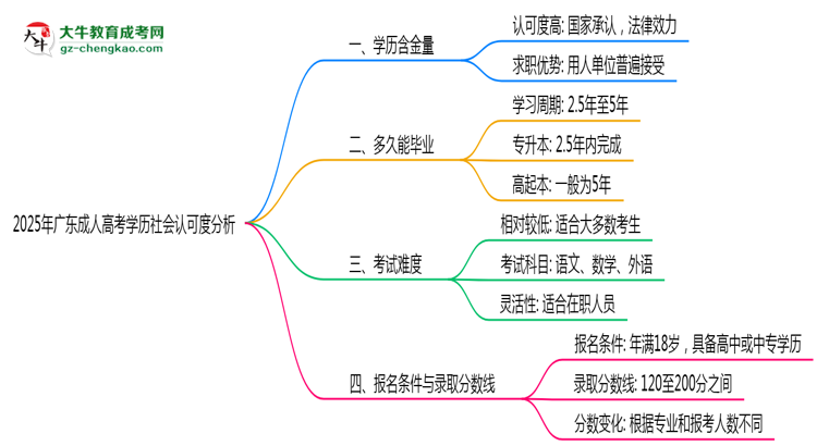 【图文】2025年广东成人高考学历社会认可度分析