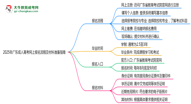 【保姆级】2025年广东成人高考网上报名流程及材料准备指南