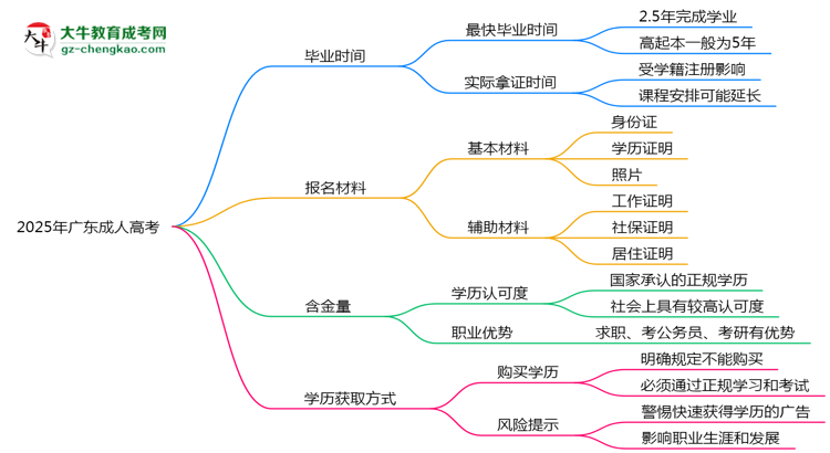 2025年广东成人高考最快多久能毕业领取证书？