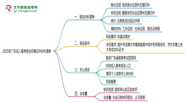 2025年广东成人高考报名所需证件材料清单