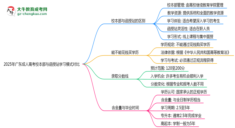 2025年广东成人高考校本部与函授站学习模式对比