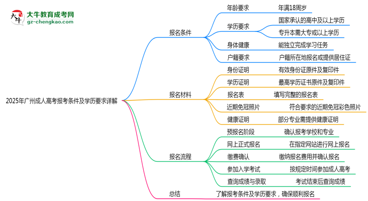 【图文】2025年广州成人高考报考条件及学历要求详解