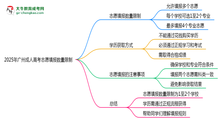 2025年广州成人高考志愿填报数量限制