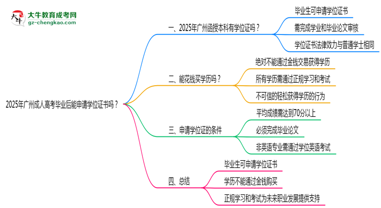 2025年广州成人高考毕业后能申请学位证书吗？