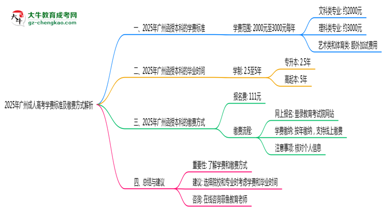 「揭秘」2025年广州成人高考学费标准及缴费方式解析