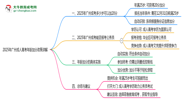 2025年广州成人高考年龄加分政策详解思维导图