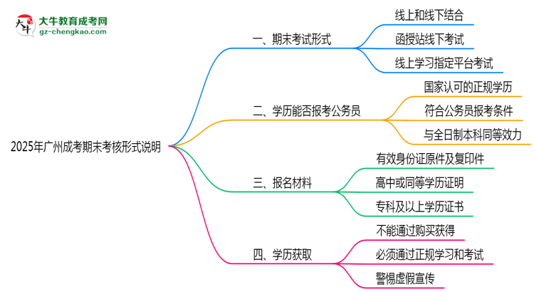 2025年广州成人高考期末考核形式说明