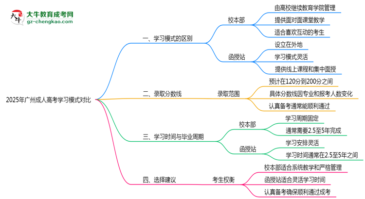 2025年广州成人高考校本部与函授站学习模式对比