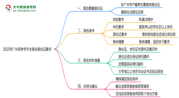 2025年广州成考专升本报名居住证要求思维导图