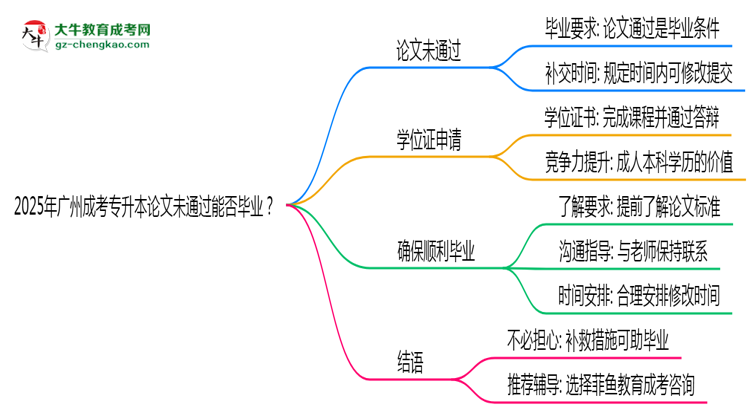 2025年广州成考专升本论文未通过能否毕业？思维导图