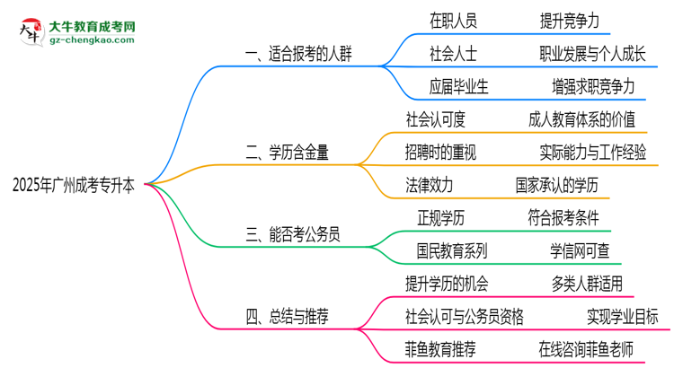 2025年广州哪些人适合报考成考专升本？思维导图