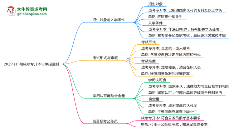 2025年广州成考专升本与单招区别全面解析思维导图