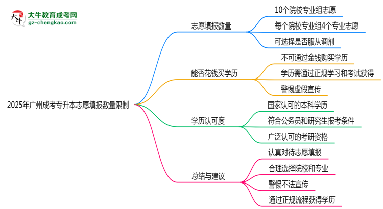 2025年广州成考专升本志愿填报数量限制思维导图