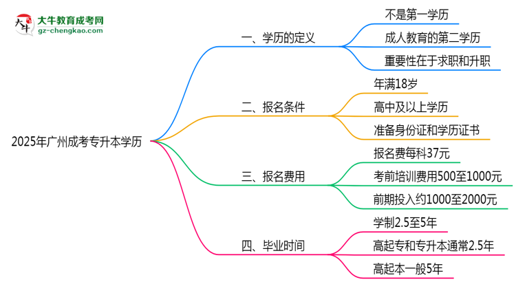 2025年广州成考专升本学历算第一学历吗？思维导图
