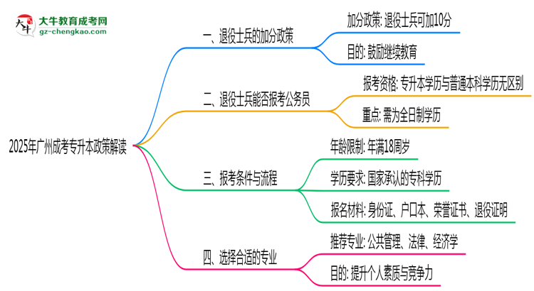 2025年广州省退役士兵成考专升本加分政策解读思维导图