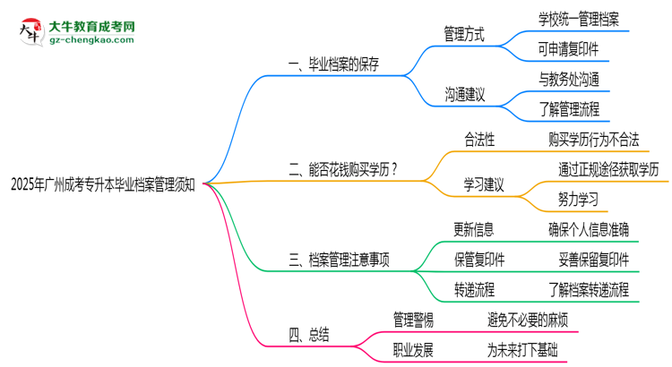 2025年广州成考专升本毕业档案管理须知思维导图