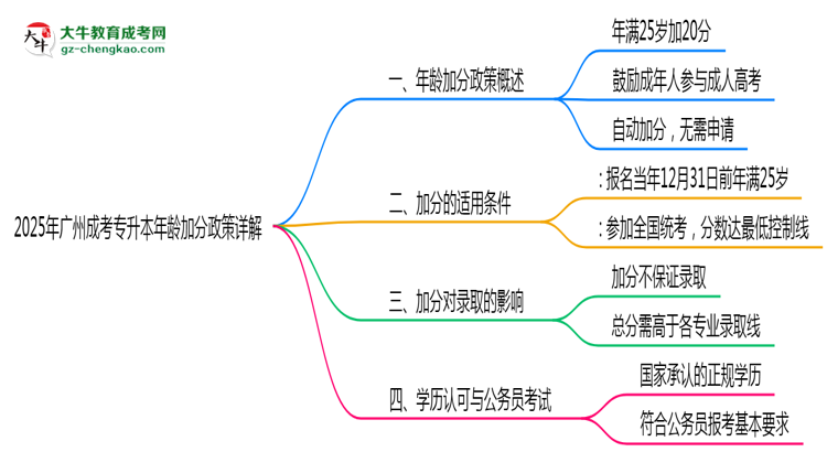 2025年广州成考专升本年龄加分政策详解思维导图