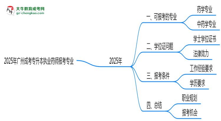 2025年广州成考专升本执业药师报考专业思维导图