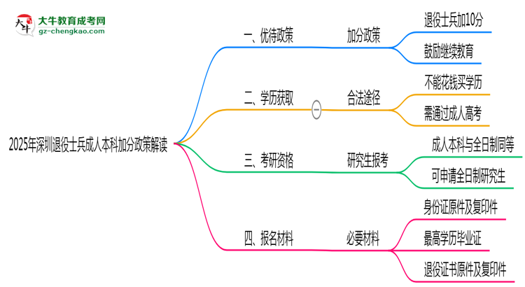2025年深圳退役士兵成人本科加分政策解读思维导图