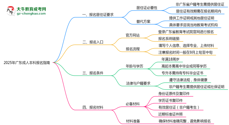 【图文】2025年广东成人本科异地报名居住证要求及替代方案