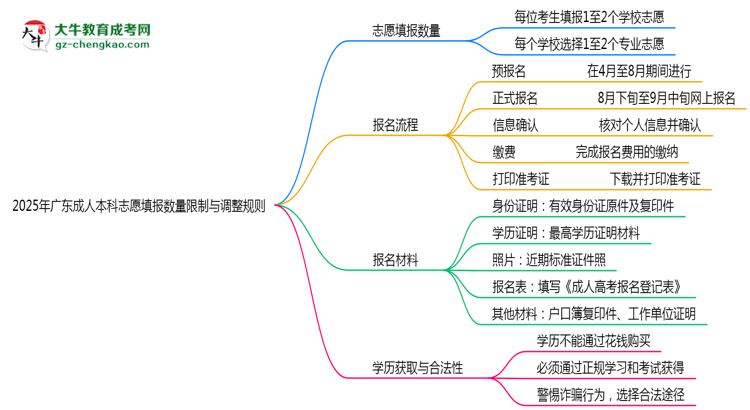 广东成人本科志愿填报数量限制与调整规则思维导图