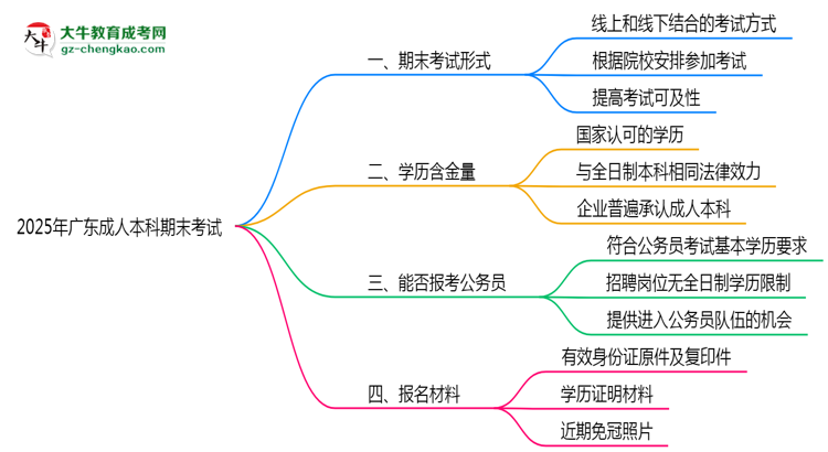 【图文】2025年广东成人本科期末考试是线上考还是线下考？