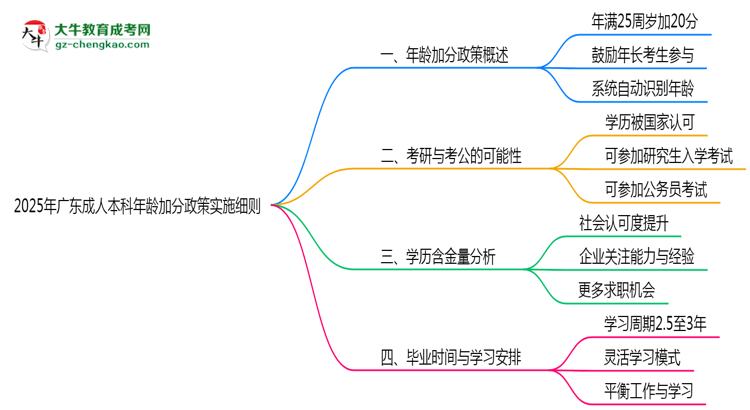 2025年广东成人本科年龄加分政策实施细则思维导图