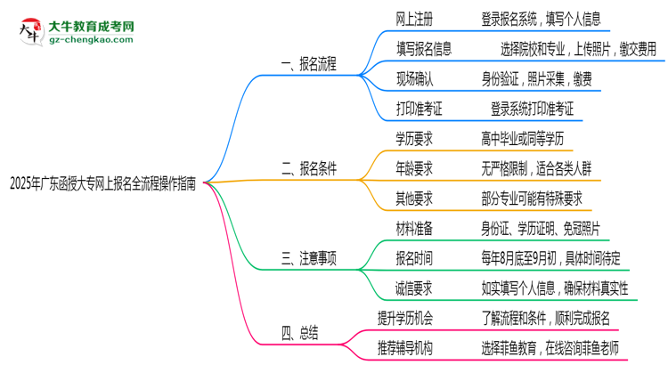 2025年广东函授大专网上报名全流程操作指南思维导图