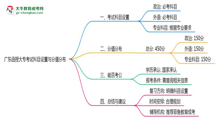 广东函授大专考试科目设置与分值分布说明（2025年新）思维导图