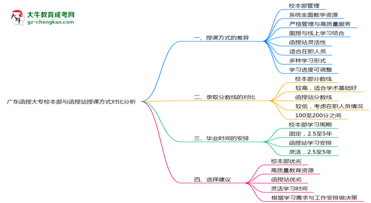广东函授大专校本部与函授站授课方式对比分析（2025年最新）思维导图
