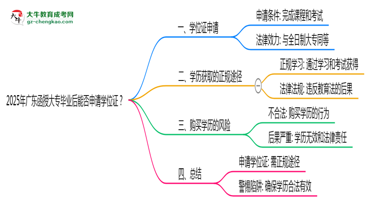 2025年广东函授大专毕业后能否申请学位证？思维导图