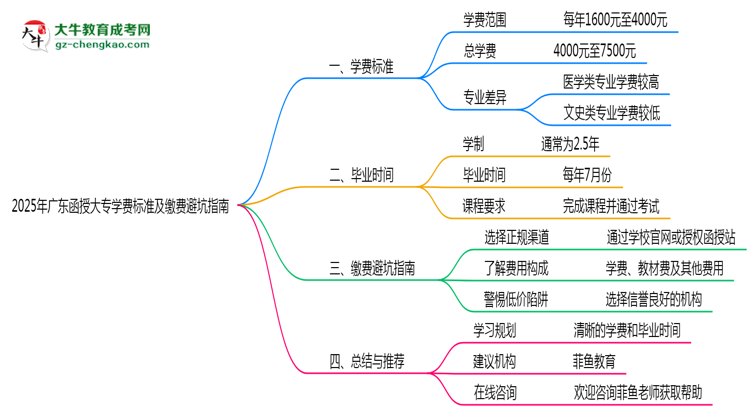 2025年广东函授大专学费标准及缴费避坑指南思维导图