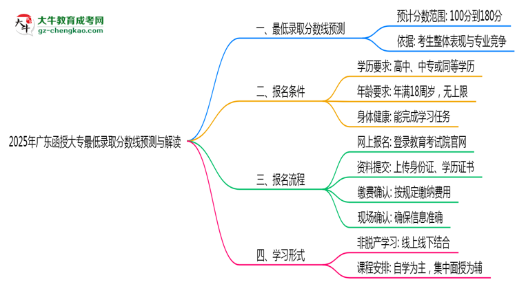 2025年广东函授大专最低录取分数线预测与解读思维导图