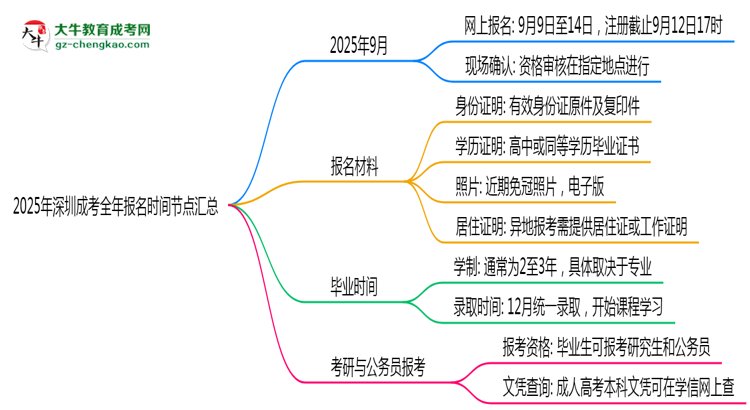 2025年深圳成考全年报名时间节点汇总思维导图