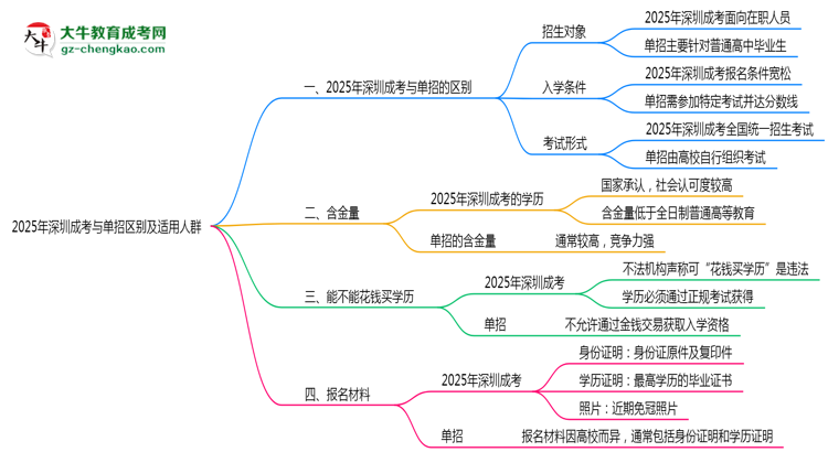 2025年深圳成考与单招区别及适用人群思维导图